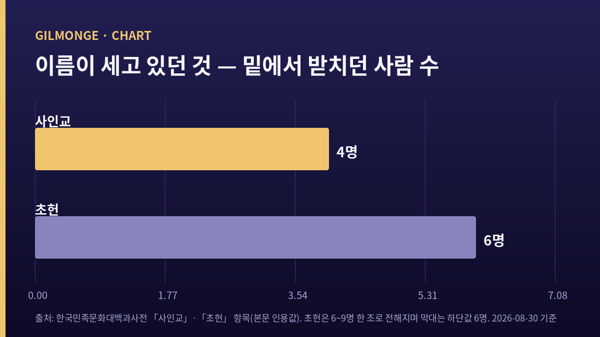 가마 타는 꿈 해몽 — 사인교 4명, 초헌 6~9명. 밑에서 받치던 사람 수를 비교한 자체 도표