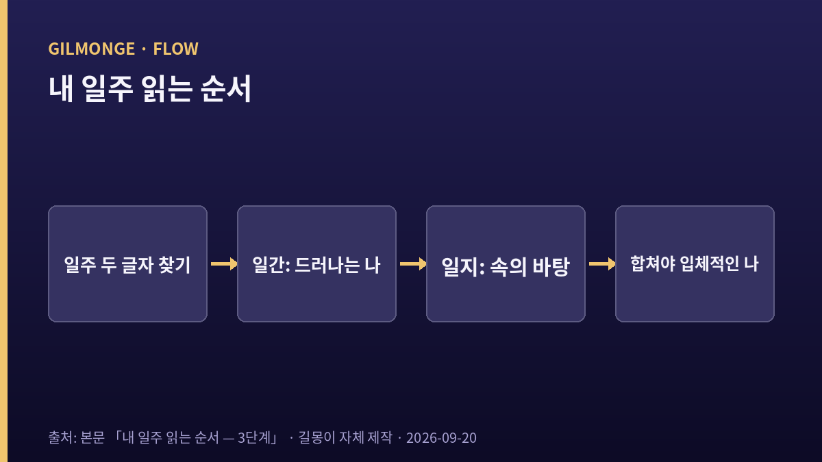 일주 두 글자를 찾아 일간과 일지로 나눠 읽는 네 단계를 나란히 놓은 자체 도표