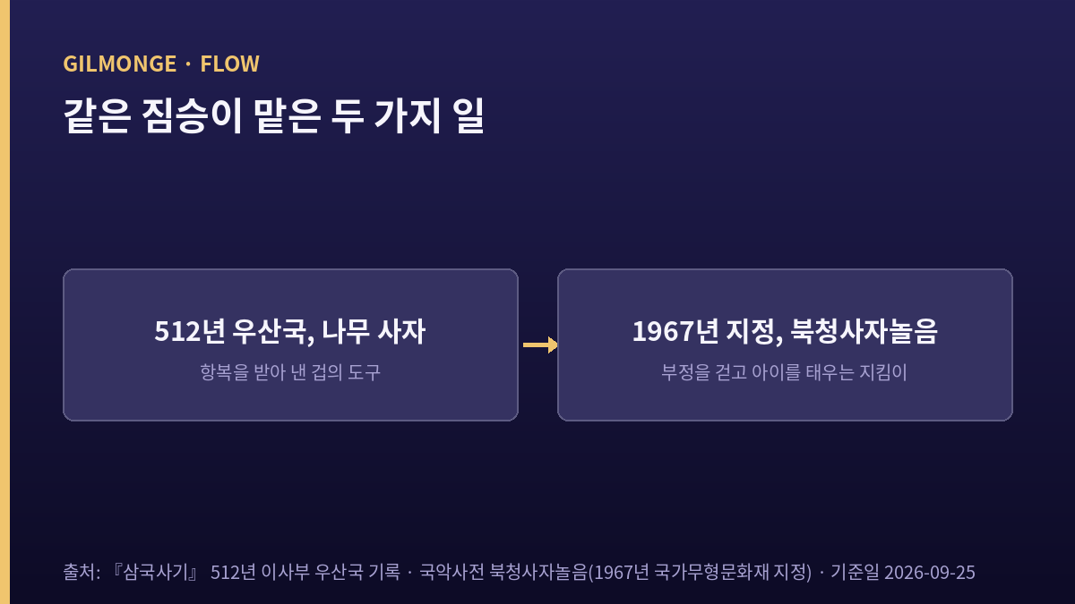 사자 꿈과 북청사자놀음 — 512년 나무 사자에서 1967년 국가무형문화재 지정으로