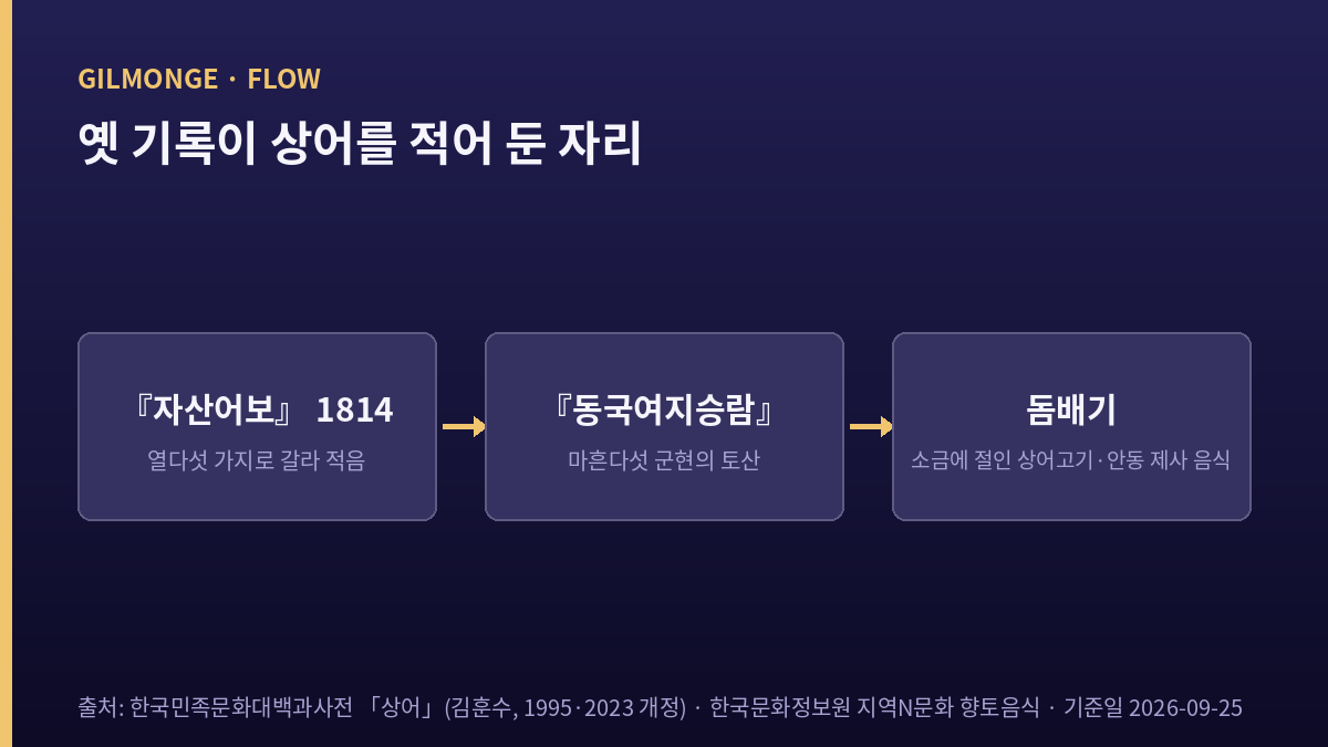 옛 기록이 상어를 적어 둔 자리 — 자산어보 열다섯 가지, 동국여지승람 마흔다섯 군현, 돔배기